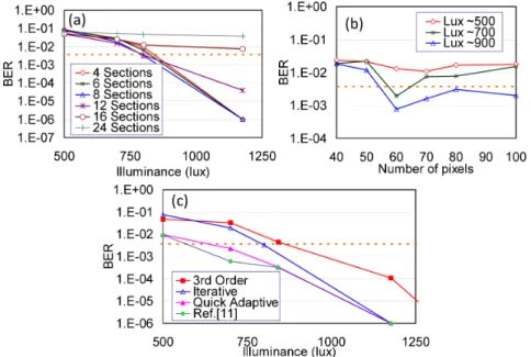 Fig. 3. (a) BER of iterative thresholding using different number of sections, showing the  optimum is 8 sections, (b) BER of quick adaptive thresholding using different number of pixels  s, showing the optimum is s = 60; and (c) BER of the third-order poly