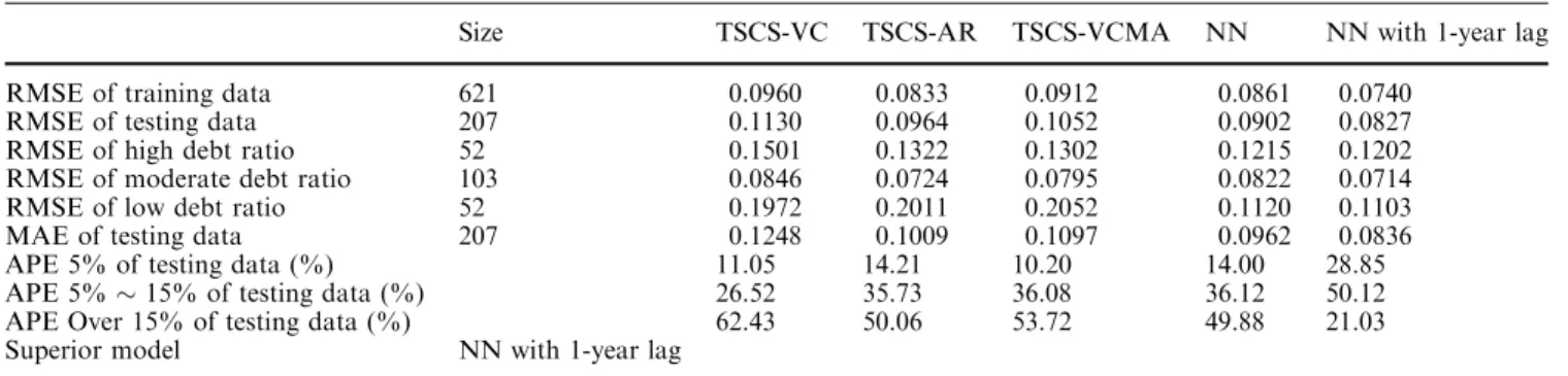 Table 4 Comparative forecasting performance of long-term market-debt ratio