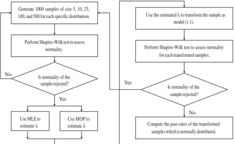 Fig. 4 A negatively-skewed random sample of size 100 drawn from beta (10, 2)-3-2-1012300.10.20.30.40.50.60.70.80.91