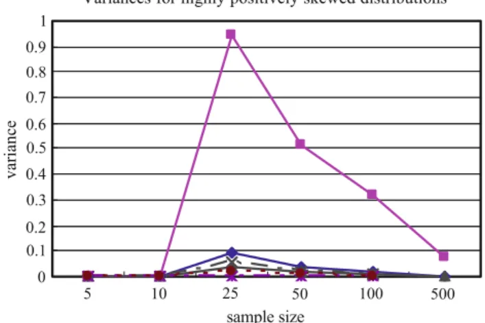 Fig. 15 Variances for b  values of highly positively skewed random samples