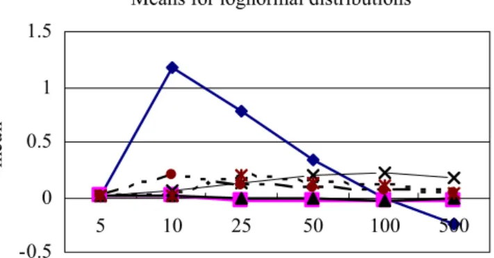Fig. 18 Variances for b  values of random samples drawn from F distributions 5060708090100 5 10 25 50 100 500LN(0,0.1)_MOP LN(0,0.1)_MLELN(0,0.5)_MOPLN(),0.5)_MLELN(0,1)_MOPLN(0,1)_MLEpass rate (%)sample size