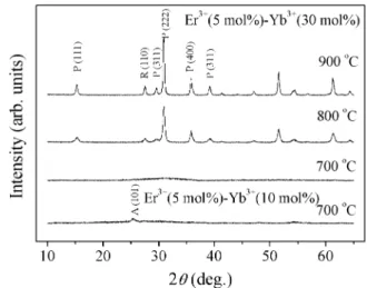 Fig. 1. XRD patterns of Er 3q –Yb 3q (10 or 30 mol%) co-doped