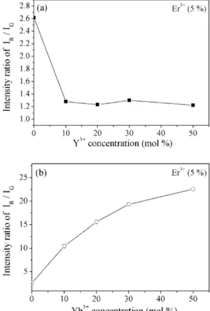 Fig. 3. Intensity ratio of I yI as a function of codopant concentration R G in (a) Er 3q (5 mol%)–Y 3q and (b) Er 3q (5 mol%)–Yb 3q co-doped TiO systems 2 (where I and I represents the intensity of red andRG green up-converted emission ).