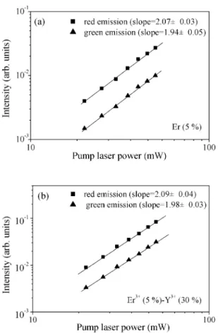 Fig. 5. Intensities of red up-converted emissions vs. the pump power for the Er 3q (5 mol%)–Yb 3q (30 mol%) co-doped TiO systems