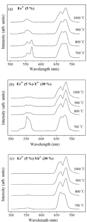 Fig. 8. Raman spectra of anatase, rutile, Y Ti O and Yb Ti O . 2 2 7 2 2 7
