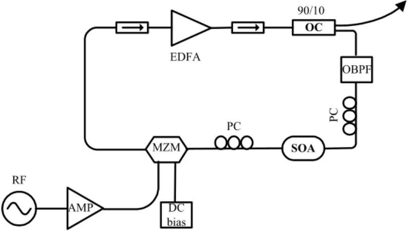 Figure 1 is an AML-EDFL by using a using a Mach-Zehnder intensity modulator (MZM) as a mode-locker, and a  semiconductor optical amplifier (SOA) as an intra-cavity filter