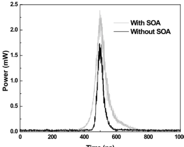 Fig. 3    The variations of pulsewidth as the AML-EDFL with and without SOA. 