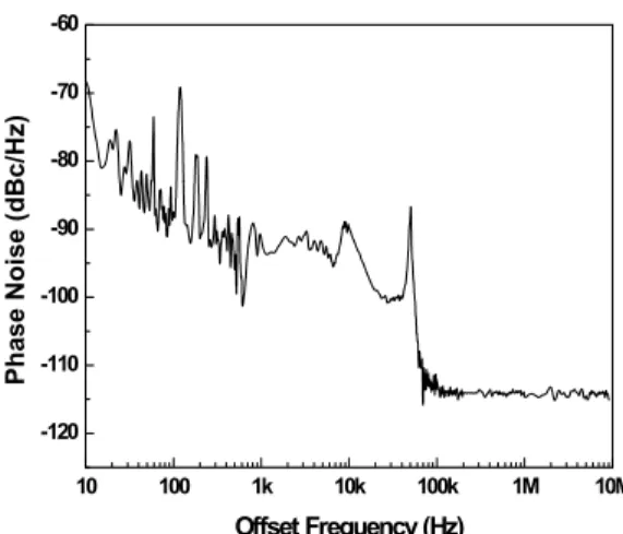 Fig. 6    The absolute single sideband phase noise density in the AML-EDFL without SOA
