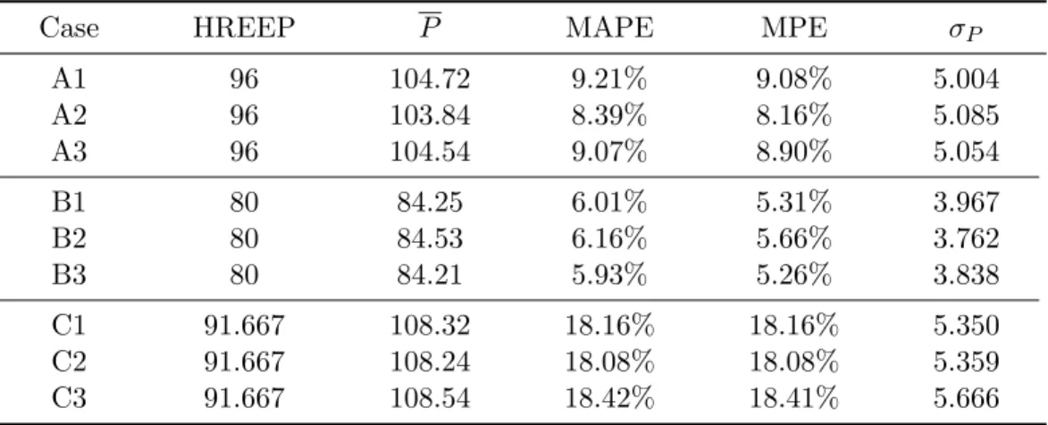 Table 3: Basic Descriptive Statistics