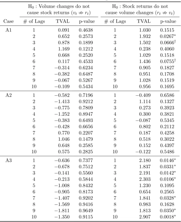 Table 5: Nonlinear Granger causality test