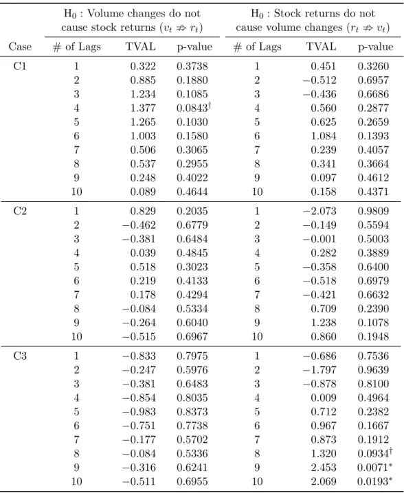 Table 5: Nonlinear Granger causality test
