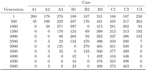 Table 6: Number of price-volume believers in total 500 agents Case Generation A1 A2 A3 B1 B2 B3 C1 C2 C3 1 200 179 278 180 187 241 188 187 250 500 45 106 322 387 176 431 325 317 263 1000 0 28 371 297 0 415 281 302 94 1500 0 0 170 124 69 398 313 313 192 200