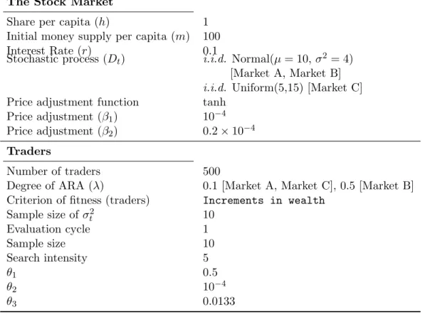 Table 1: Parameters of the stock market The Stock Market