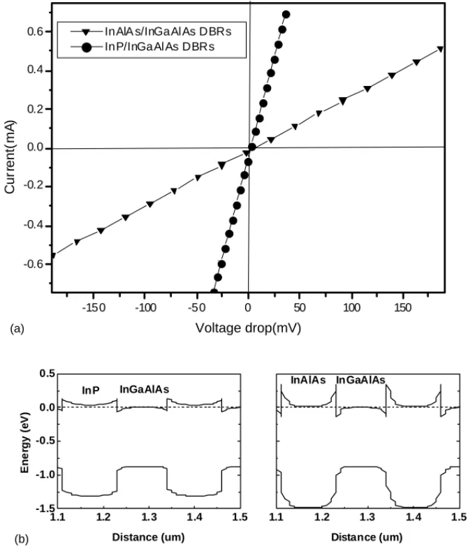 Fig. 3. (a) The I–V curves of InP/InGaAlAs and InAlAs/InGaAlAs DBRs with round mesas of 50 ␮m in diameter