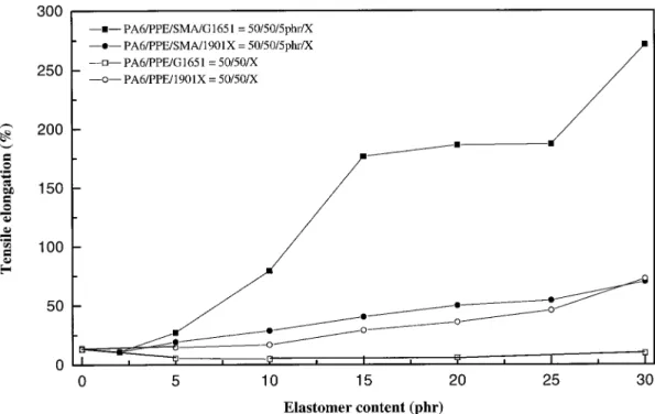 Figure 2 Effect of two different elastomers on the tensile elongations of the uncom- uncom-patibilized and comuncom-patibilized PA6/PPE 5 50/50 blends.
