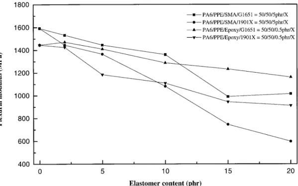 Figure 3 Effect of two different elastomers on the flexural moduli of the SMA- SMA-compatibilized PA6/PPE 5 50/50 blends.