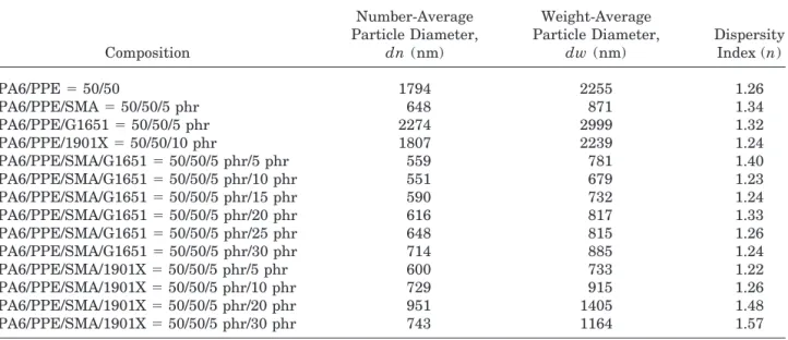 Table II Summary of Various Diameters and Size Distribution of the Dispersed PPE Phase