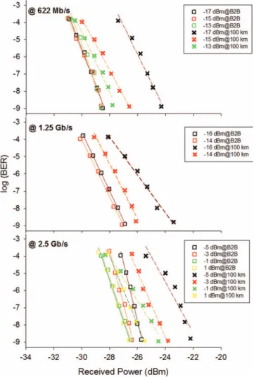 Fig. 3 BER performance of upstream signal in 100 km transmission