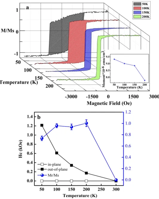 Figure  5(a) also sheds lights on CoFeB’s spin-polarized states from Fe and Co L 3  XMCD spectra  probed along [001] with thickness dependency
