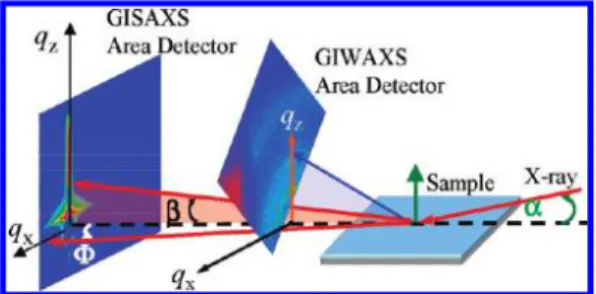 Figure 1. Schematic of the setup for synchronized GISAXS/ GIWAXS, with the beam incident angle R and the scattering angles β and Φ in the out-of-plane (q z ) and in-plane 