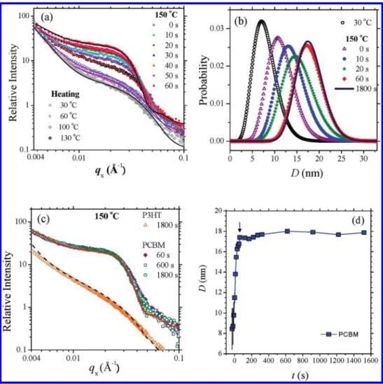 Figure 3. (a) Selected GISAXS pro ﬁles measured for the P3HT/PCBM ﬁlm (c = 1.0) during the heating process to 150 C and the subsequent isothermal annealing within 60 s