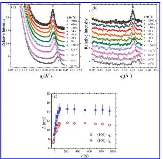 Figure 4. Evolutions of the P3HT (100) peak in the (a) normal-to-plane q z and (b) in-plane q x directions extracted from the