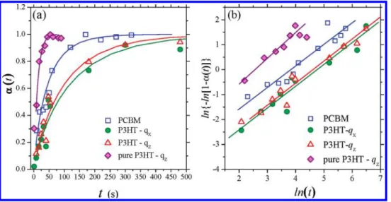 Figure 5. (a) Values of R(t) for PCBM aggregation and P3HT crystallization (edge-on and face-on lamellae along q z and q x , respectively) of the composite ﬁlm with c = 1.0, at 150 C annealing