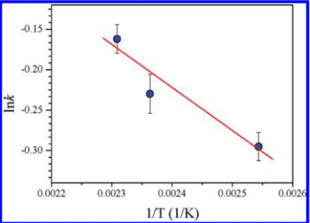 Figure 6. Arrhenius plot for the temperature-dependent Avrami rate constant k measured at 120, 150, and 160 C for PCBM aggregation