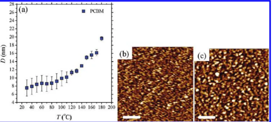 Figure 8. Strongly correlated developments of (a) the electron mobility and R(t) of PCBM aggregation, and (b) the hole mobility and R(t) of P3HT lamellae, of P3HT/PCBM composite ﬁlms (c = 1.0) at 150 C annealing.