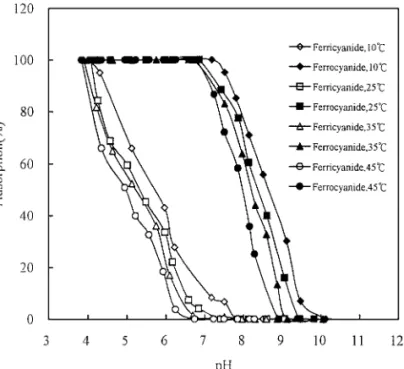 FIG. 4. Langmuir plots for ferrocyanide and ferricyanide adsorption isotherms on the γ -Al 2 O 3 surface at two difference temperatures: (a) 283 K and (b) 298 K.