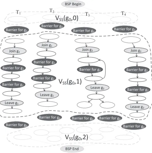 Fig. 5. Supersteps for Figure 4. Nodes inside the dashed area are a superstep, named V SS 