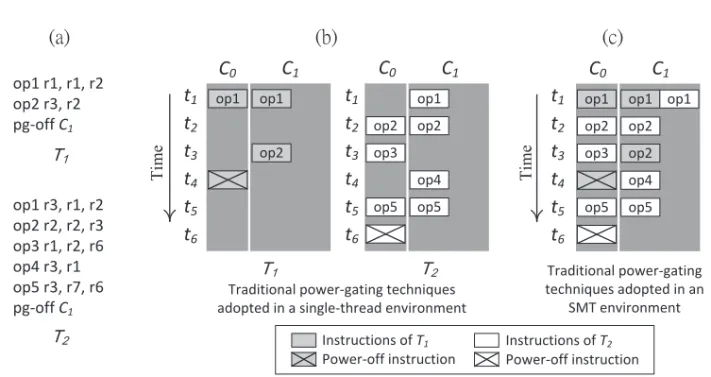 Fig. 1. The traditional power-gating mechanism adopted in a single-thread or SMT environment