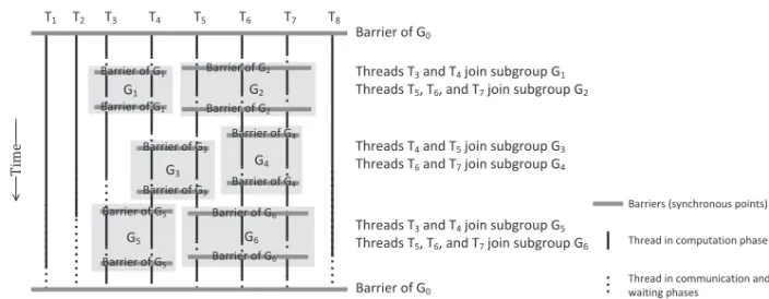 Fig. 3. Illustration of one superstep of a BSP program, where eight threads (T 1 to T 8 ) are divided into six