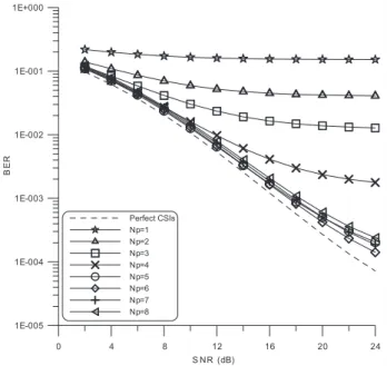 Fig. 5. Bit error rate of CC pilot based STBC/OFDM system in a UMTS system defined fading channel with N p as a parameter (V = 120 km/hr).