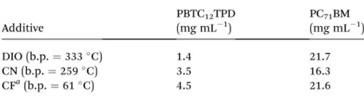 Table 1 Solubility of PBTC 12 TPD and PC 71 BM in DIO, CN, and CF at room temperature, determined using ASTM E1148