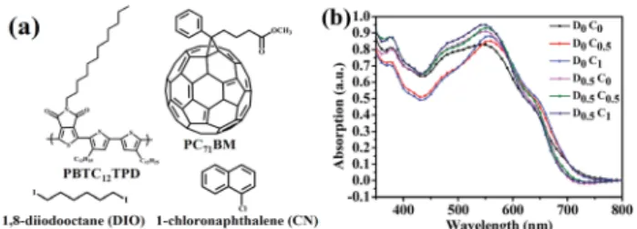Fig. 1a presents the molecular structures of the materials used in this study: PBTC 12 TPD, PC 71 BM, DIO, and CN
