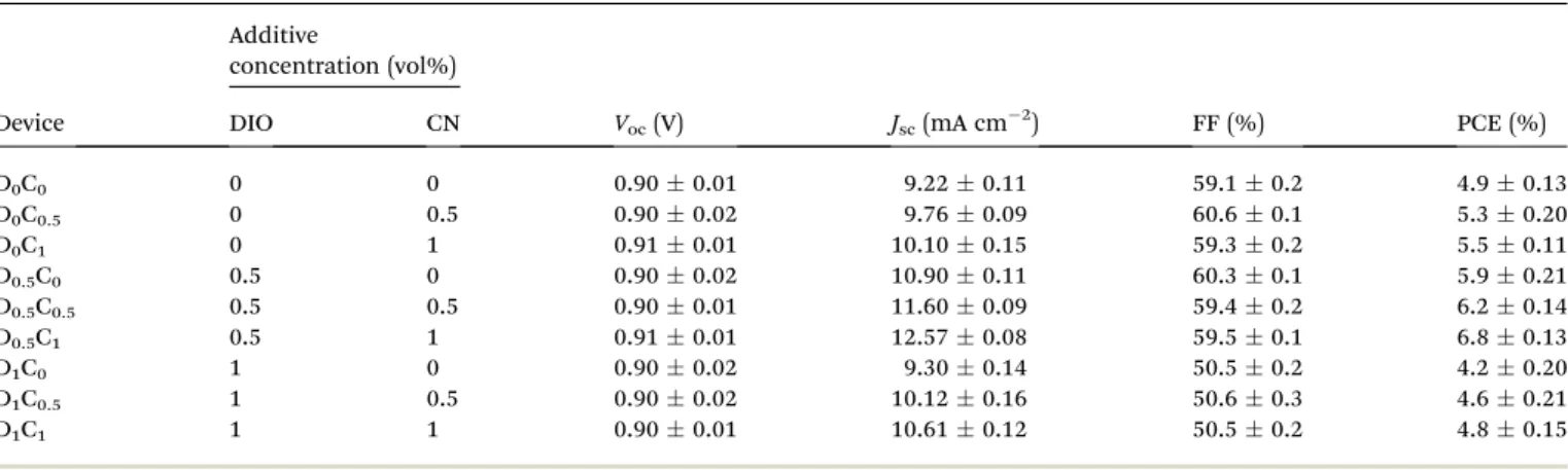 Table 2 Averaged (ten devices) photovoltaic characteristics of the devices incorporating PBTC 12 TPD –PC 71 BM active layers processed in the presence of various volume ratios of the additives DIO and CN
