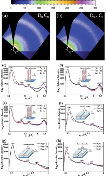 Table 3 Structural parameters of PBTC 12 TPD –PC 71 BM ﬁlms processed with and without additives