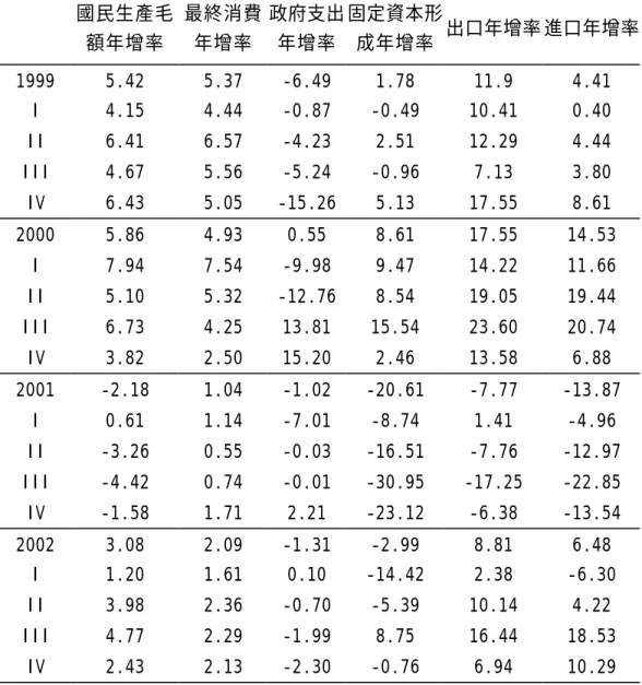 表 1  實質國民生產毛額年增率及其組成 單位:% 國民生產毛 額年增率  最終消費 年增率  政府支出 年增率  固定資本形 成年增率  出口年增率 進口年增率 1999  5.42  5.37  -6.49  1.78  11.9  4.41  I  4.15   4.44   -0.87   -0.49   10.41   0.40   II  6.41   6.57   -4.23   2.51   12.29   4.44   III  4.67   5.56   -5.24   -0.96   