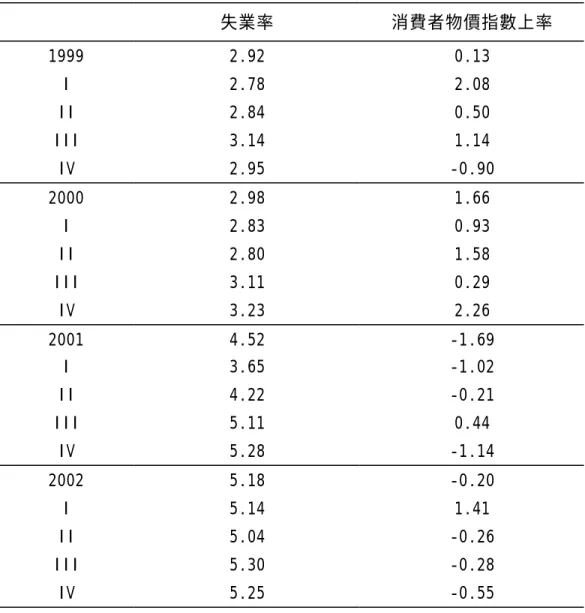 表 2  失業率與通貨膨脹率  單位: %  失業率  消費者物價指數上率  1999  2.92   0.13  I  2.78   2.08   II  2.84   0.50   III  3.14   1.14   IV  2.95   -0.90   2000  2.98   1.66   I  2.83   0.93   II  2.80   1.58   III  3.11   0.29   IV  3.23   2.26   2001  4.52   -1.69   I  3.65   -1