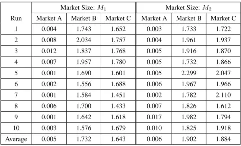 Table 4: The Mean Variance of Stock Shares between Traders