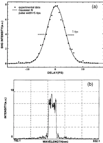 Fig. 3. (a) Autocorrelation trace and (b) the corresponding spectrum of the self-starting self-mode-locked Ti:sapphire laser operating in the picosecond regime.