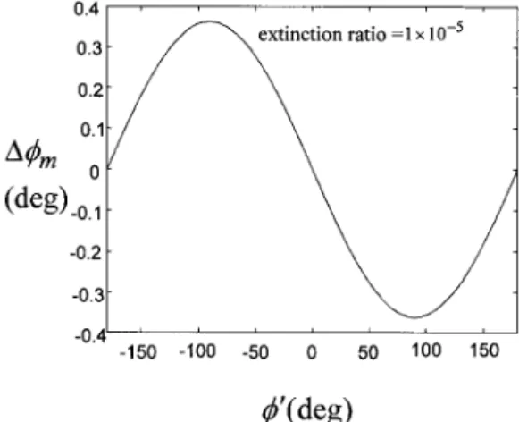 Fig. 3. ⌬␾ r versus ␾ for several values of ␪ r . Fig. 4. ⌬␾ m versus ␾⬘ for a polarizer with the extinction ratio