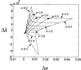 Fig. 7. Constant n and k as functions of ⌬n and ⌬k at ␪ 1 ⫽ 60° and