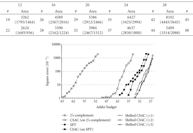 Table 1: Comparison of ± 2-bit SCSAC and the MCM-based RAG-n [ 11 ].