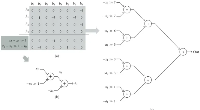 Figure 9: (a) The coeﬃcient matrix of the filter example described in Figure 7 , (b) the generator for subexpressions, and (c) the symmetric binary tree for remnant nonzero terms.