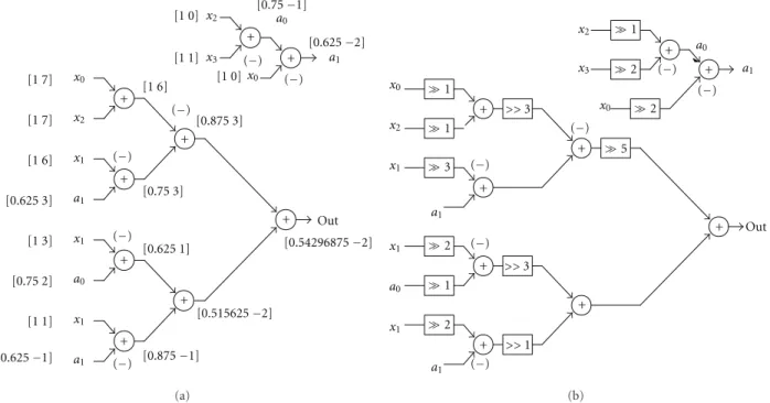 Figure 10: (a) Maximum value estimation while moving the negative weights toward the root using the identity ( − x) + ( − y) = − ( x + y), and (b) the final adder tree.