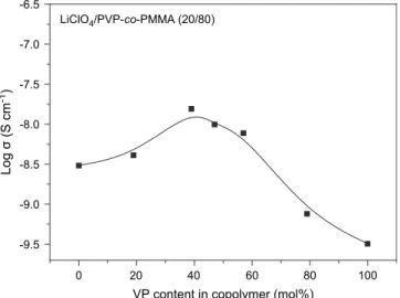 Fig. 15. IR spectra [n(ClO 4  ) internal vibration modes] of LiClO 4 /PVP-co-