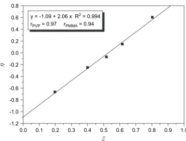 Table 1 lists the values of T g of our samples. Several empir-