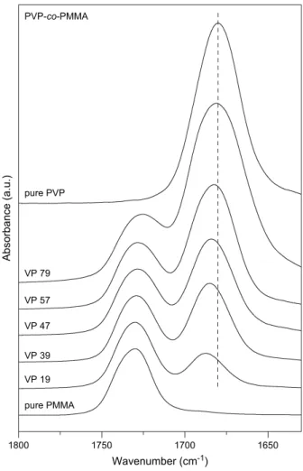 Fig. 3 displays scale-expanded infrared spectra, recorded at